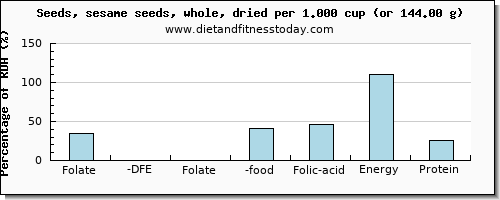 folate, dfe and nutritional content in folic acid in sesame seeds